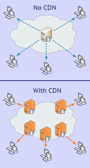 content delivery network